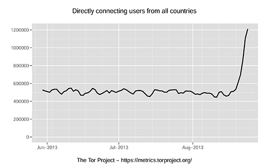 Tor usage up by more than 100% in August
