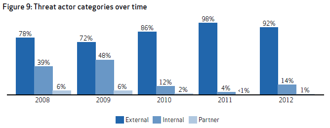 Latest Report On Data Breaches: More Outsider Attacks, Many Of Them State-Sponsored