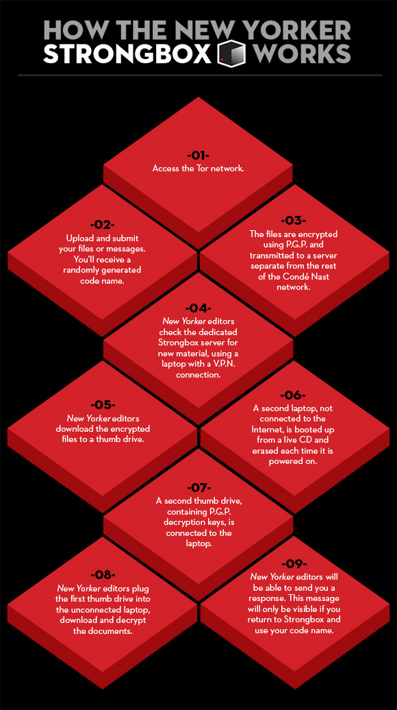 Aaron Swartz's Last Project: Open Source System To Securely & Anonymously Submit Documents To The Press | Techdirt