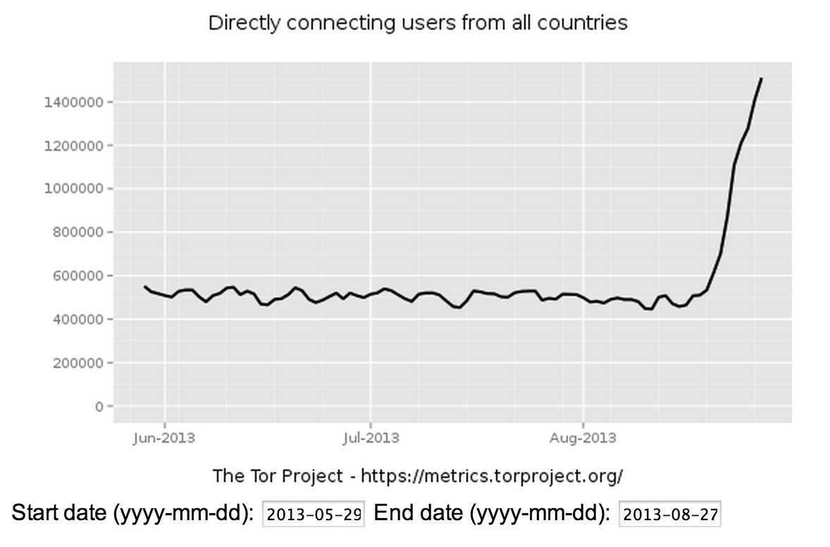 Tor Is Less Anonymous Than You Think