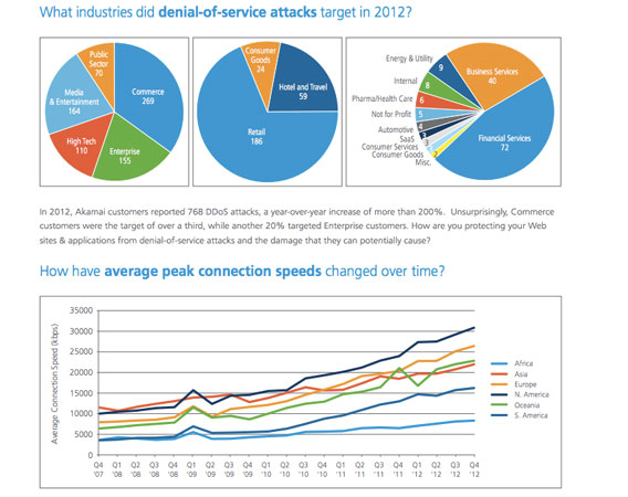Akamai: DDoS attacks tripled year-over-year in 2012, China ranks as biggest offender