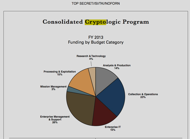 New Snowden Leak Reports 'Groundbreaking' NSA Crypto-Cracking