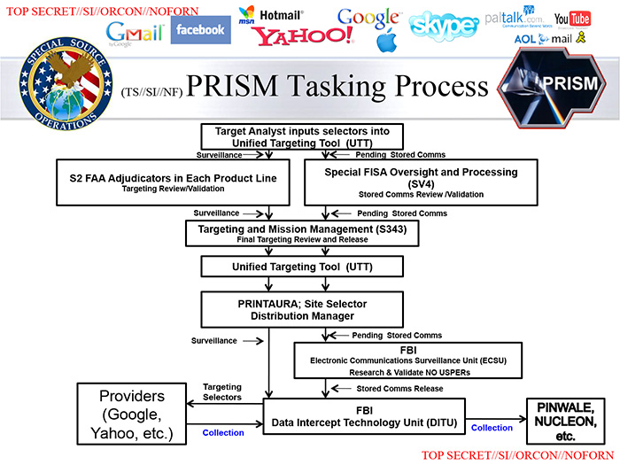 Newly Leaked NSA Slides On PRISM Add To Confusion, Rather Than Clear It Up