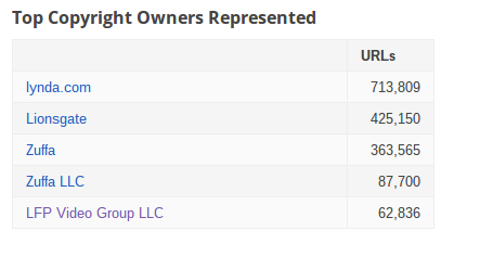 More On IP Arrow: Takedown Company's Boss Owes MPAA $15 Million And Clients Apparently Fine With Filing Bogus DMCA Notices