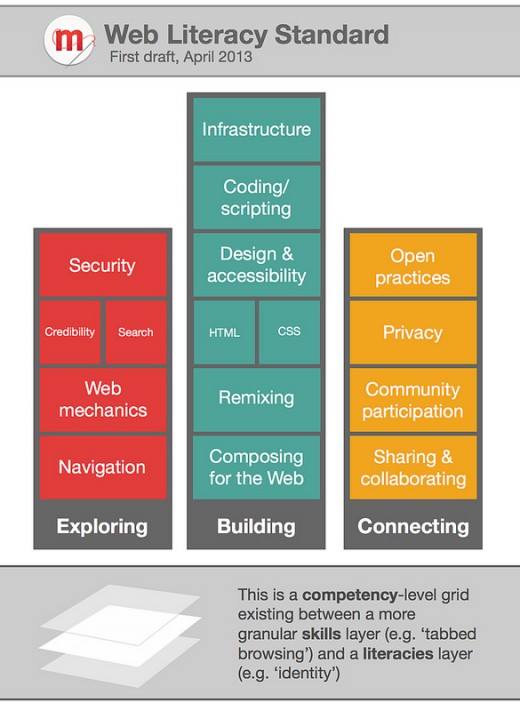 Mozilla's Web Literacy Standard, a framework for learning online, to launch in beta on June 26